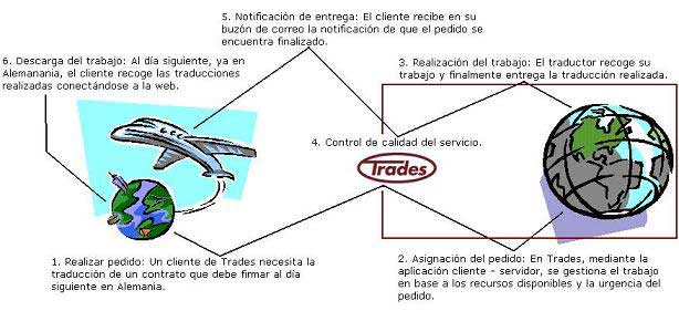 TRADES: La filosofía de un negocio tradicional llevada a Internet - Solusoft 