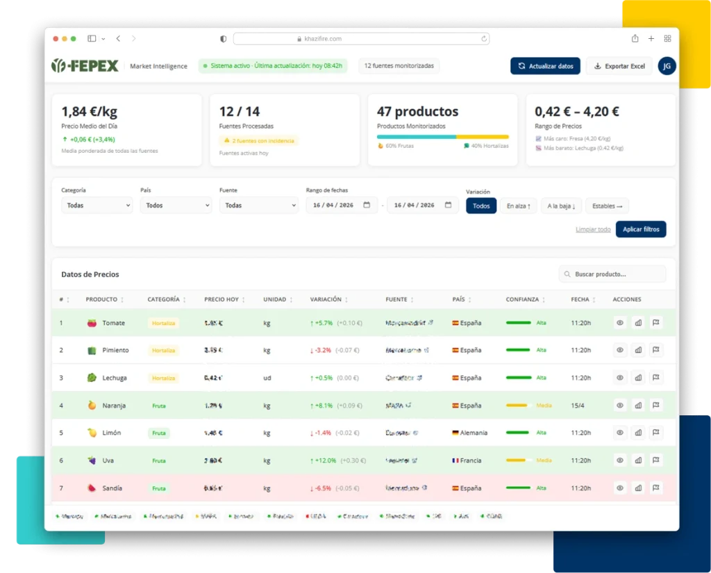 Panel de datos de mercado automatizado con IA para asociados de FEPEX
